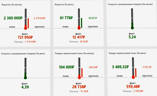 Оперативное управление продажами в розничной сети в Краснодаре